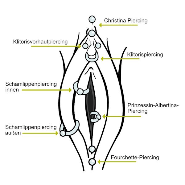 Übersicht der Intimpiercings bei Frauen